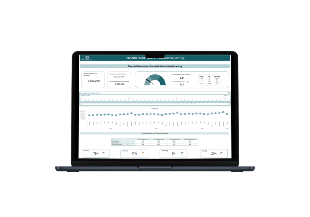 Mockup eines Steuerungsdashboards mit Tacho, Kacheln, Ampeln, Filtermöglichkeiten und einem Liniendiagramm.