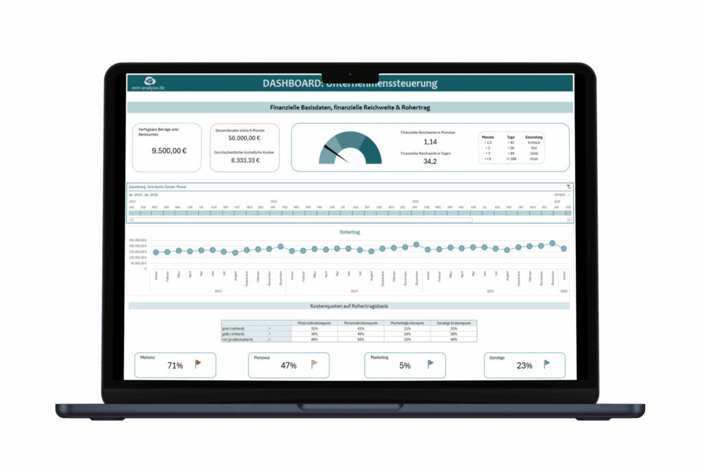 Mockup eines Steuerungsdashboards mit Tacho, Kacheln, Ampeln, Filtermöglichkeiten und einem Liniendiagramm.