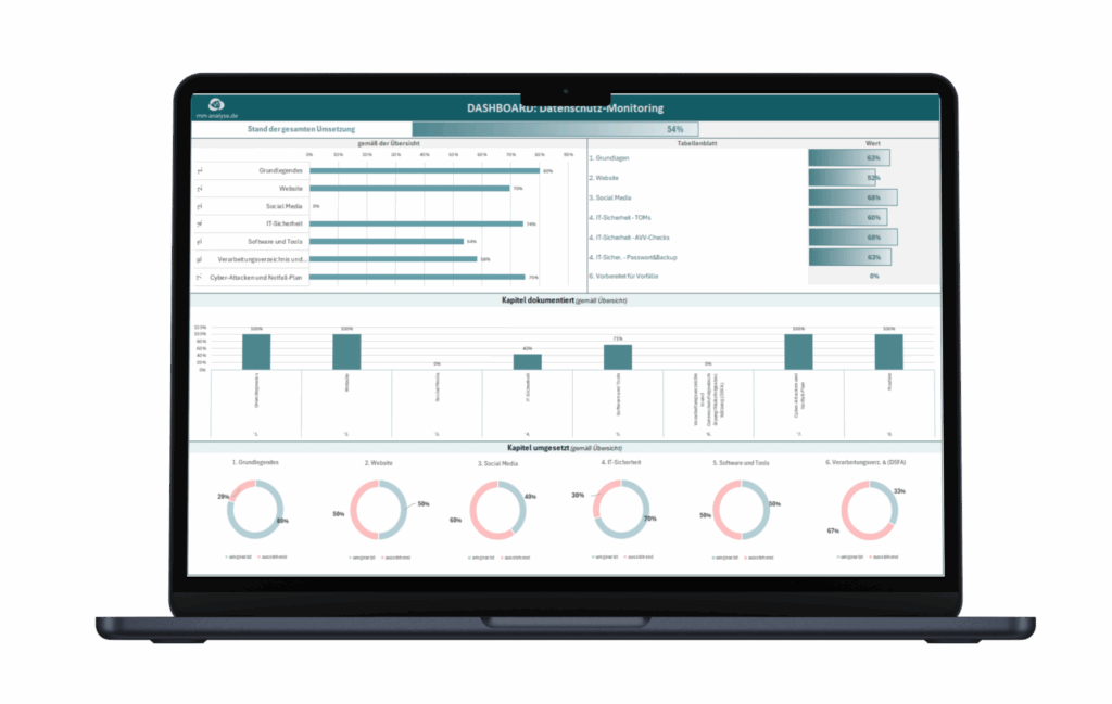 Mockup mit Balkendiagrammen, Säulendiagrammen, Ringdiagrammen und Fortschrittsbalken zum Monitoring des Fortschritts der Datenschutzbearbeitung.