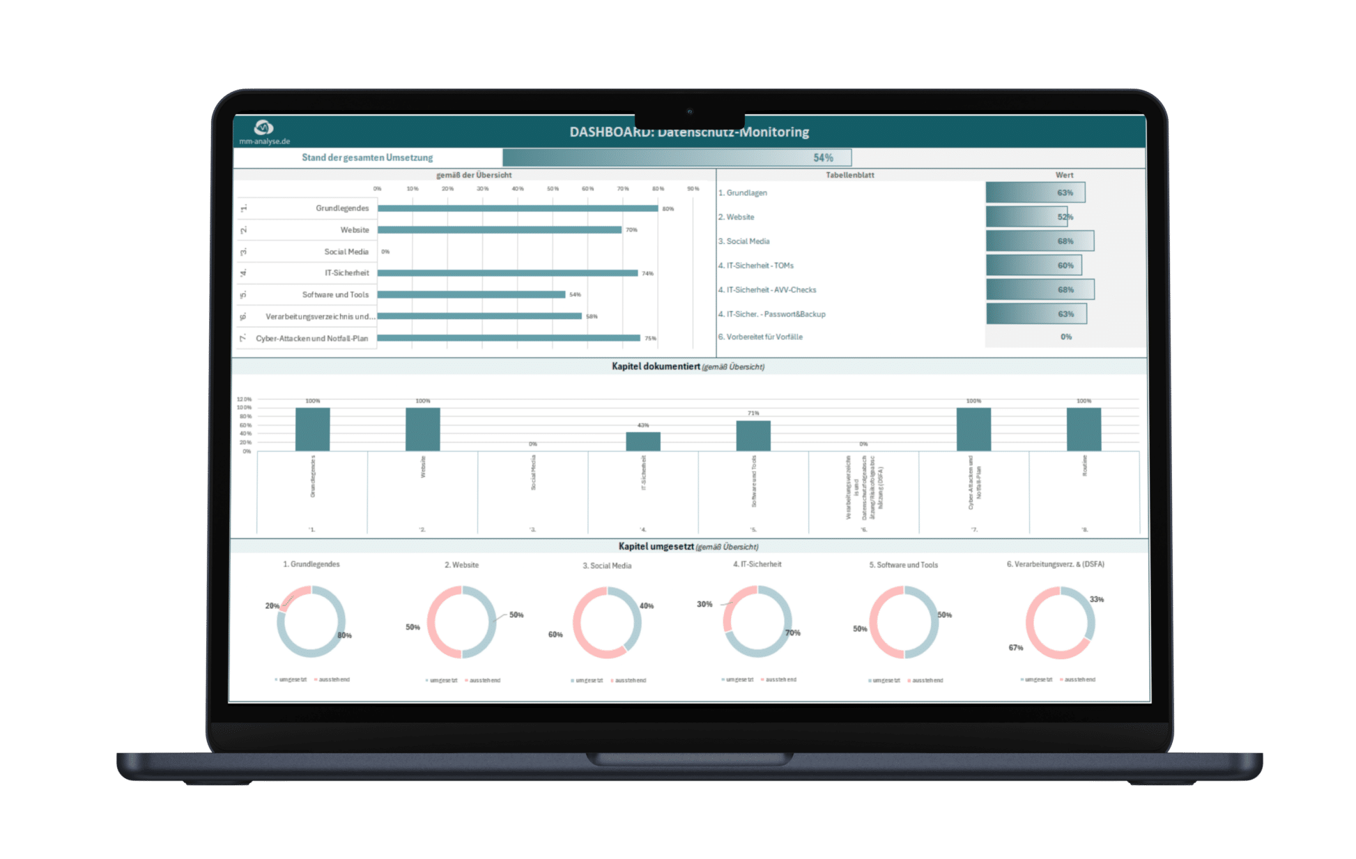 Mockup mit Balkendiagrammen, Säulendiagrammen, Ringdiagrammen und Fortschrittsbalken zum Monitoring des Fortschritts der Datenschutzbearbeitung.