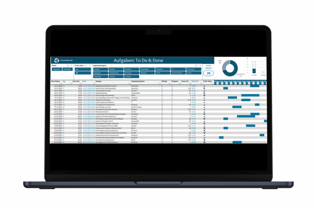 Mockup mit Tool, das eine Liste zeigt, Filtermöglichkeiten, ein angedeutetes Gantt-Diagramm für geplante Zeitslots, ein Ringdiagramm und ein Säulendiagramm